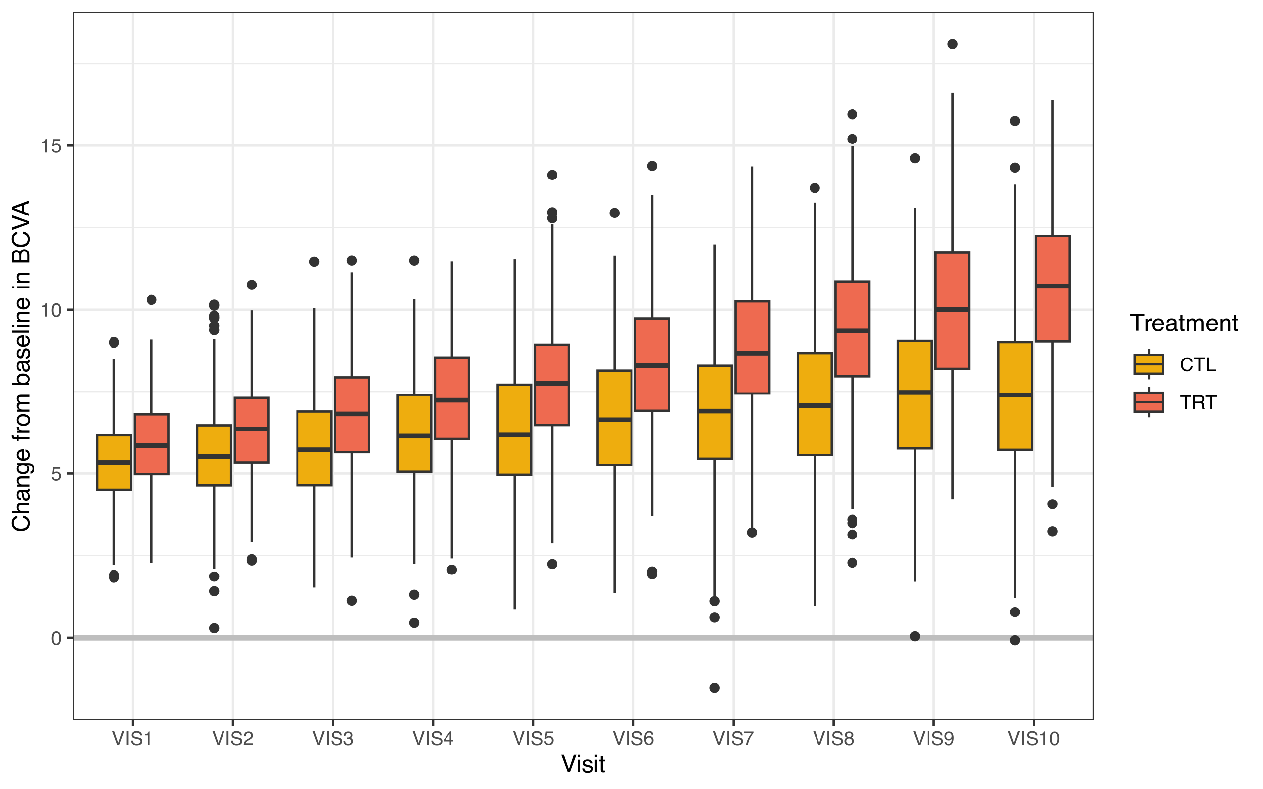 Figure 1. Change from baseline in BCVA over 4 visit time points.