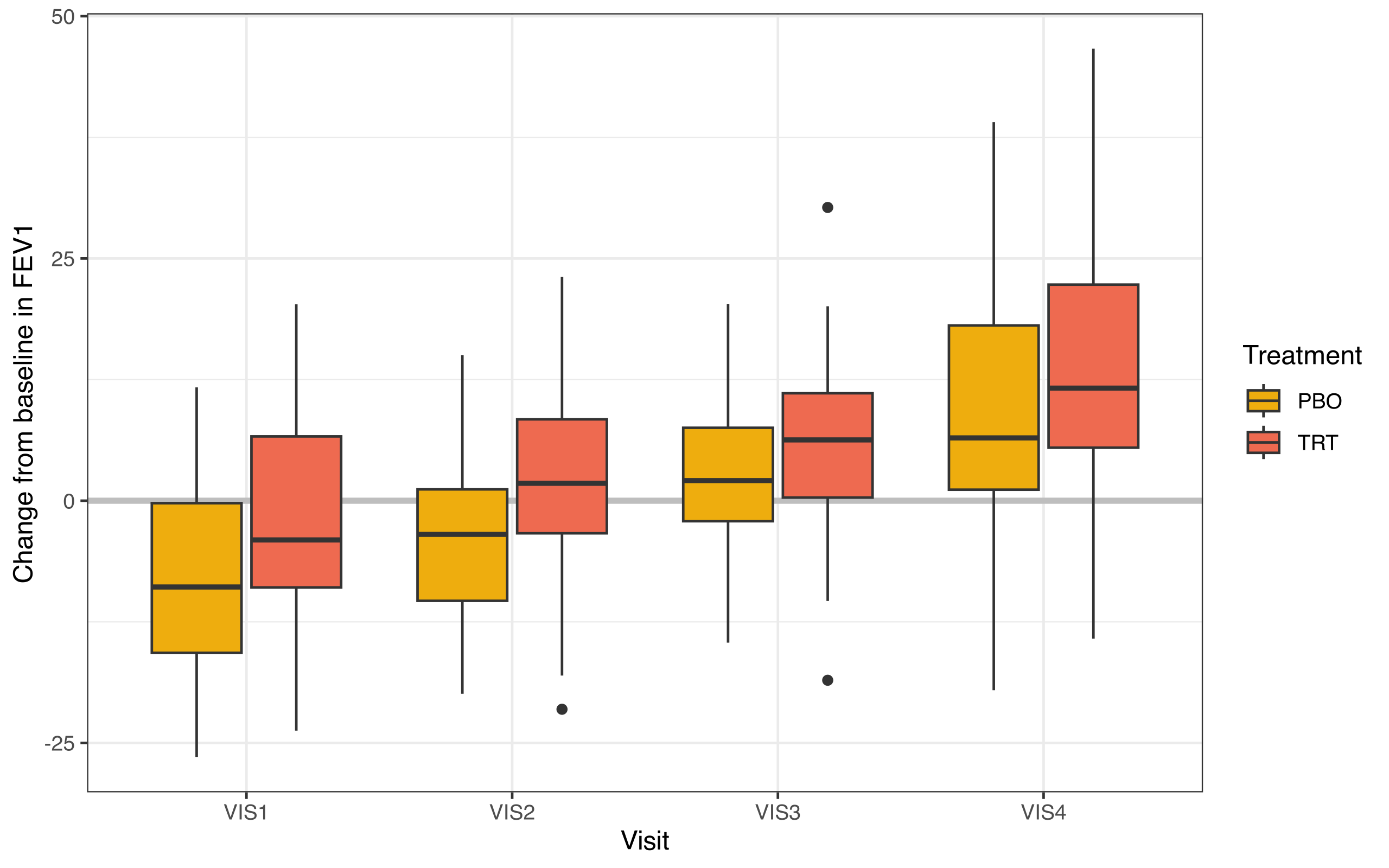 Figure 1. Change from baseline in FEV1 over 4 visit time points.