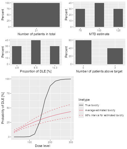 A 2x2 panel of graphs summarising the results of the DLTsampSim object. Refer to simSum above for a description of the individual panel elements.