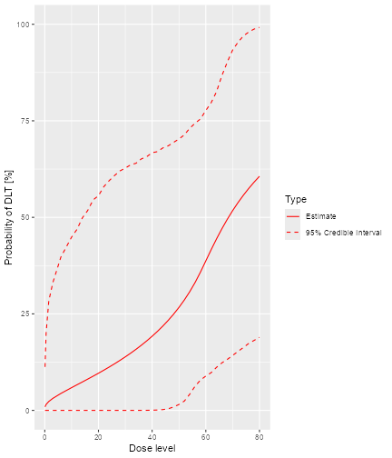 A graph with dose level on the x axis and the probability of DLT on the y axis. The prior mean probability of toxicity increases with dose, but is much less smooth than the posterior. Similarly, The 95% credible interval is not symmetric about the mean.