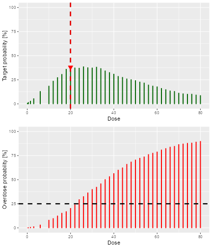 Two graphs, one above the other. Both have dose on the x axis. In the upper plot, green vertical bars indicate the probability that each dose is in the target toxicity range. In the lower, vertical red bars indicate the probability that each dose is in the overdose range. On the lower graph, a horizontal black dashed line at 25% indicates that all doses above 20 have an unacceptable risk of toxicity. On the upper graph, a red arrow pointing at 20 indicates that it is the dose with the highest probability of being in the target toxicity range whilst at the same time not being unacceptably toxic.