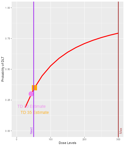 A graph describing the results of applying TDNextBest rule to the data3 dataset and newDLTmodel model. A red line indicates the posterior modal estimate of toxicity. Vertical porle and dark red lines indicate the recommended dose for the next cohort (labelled Next) and the maximum dose permitted by the increments rule. The maximum dose is 300, the recommended dose, 50. A puple square and an orange triangle indicate the TD30 and TD35 estimates, both of which are close to 50.