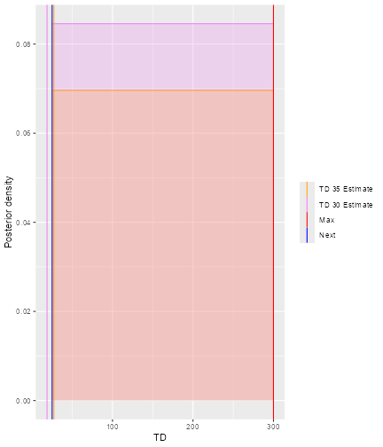 A denisty plot showing the PDFs for the TD35 and TD30 against dose. Both are highly skewed to the left. Vertical blue and red lines indicate the recommended dose for the next cohort and the maximum dose permitted by the increments rule. The recommended dose is 50 and the maximum dose 300.