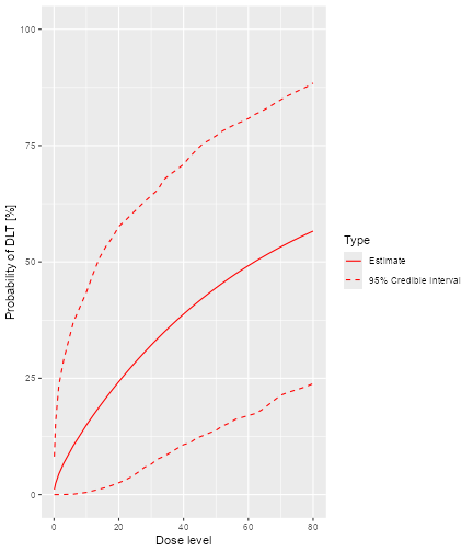 A graph with dose level on the x axis and the probability of DLT on the y axis. The posterior mean probability of toxicity increases smoothly with dose. The 95% credible interval is roughly symmetric about the mean.
