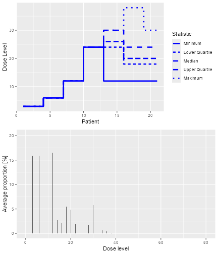 two plots in a single column. The first shows patient number on the x axis and dose administered on the y axis. Lines in various styles indicate the minimum, maximum, median, lower quartile and upper quartile of the dose administered tat each patient number, calculated over all simulations. The lower graph has dose on the x axis and proportion of patients treated at that dose on the y axis. The proportuon of patients treated is avreaged over all simulations.