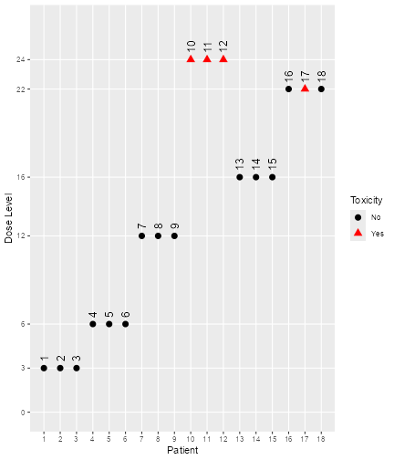 A graph summarising dose allocations for the third trial in the simulation. Patient number runs along the x axis, dose administered along the y axis. Red triangle indicate patients who reported a DLT, black circles those who did not. DLTs were reported by patients 10, 11, 12, 16 and 18, all at a dose of 24. No other patients reported DLTs.