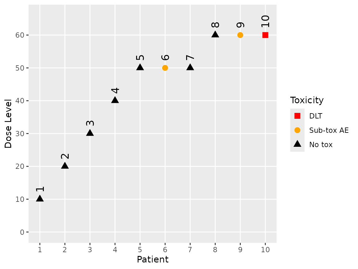 A graph showing Patient ID on the x axis and dose administered on the y axis. The shape and colour of the symbols indicate the toxicity status of the patient: red triangles for DLTs, orange circles for sub-toxic AEs and black triangles for no reported toxicities. Patients 1 to 4 are dosed at 10, 20, 30 and 40, with no toxicitis reported. patients 5 to 7 are dosed at 50, with patient 6 reporting a sub-toxic AE. Patients 8 to 10 are treated at 60. Patient 9 reports a sub-toxic AE and patient 10 a DLT.