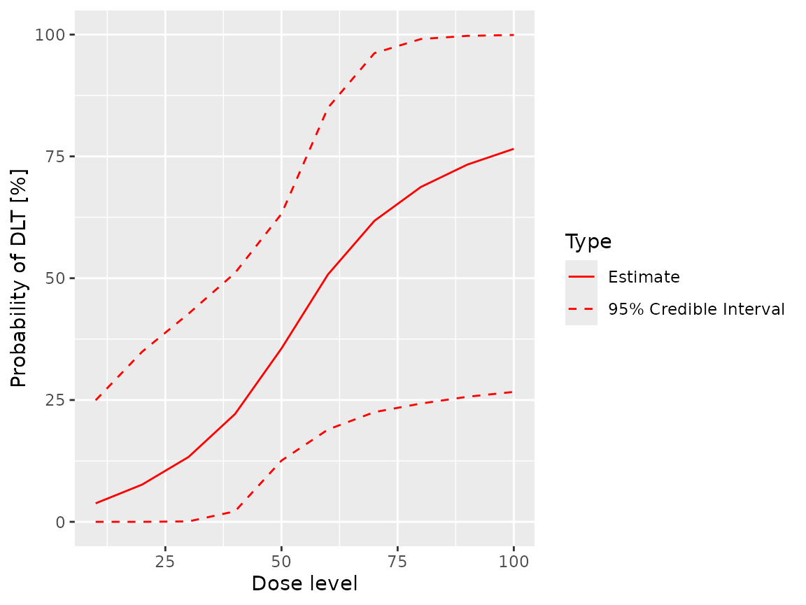 A graph of the posterior cumulative probability of toxicity (sub-toxic AE or DLT) against dose. The mean probability of toxicity is barely above 0% at a dose of zero and rises in a sigmoidal curve to around 75% at a dose of 100. The confidence interval is relatively narrow for low doses but widens considerably for doses over 60, extending from around 30% to 100% for a dose of 100.