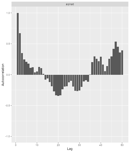An auto correlation plot for aplha0.  There is significant auto-correlation of 0.25 or more even at lags of 50.  There is seasonality too, with three groups of negative auto-correlation and four of positive.