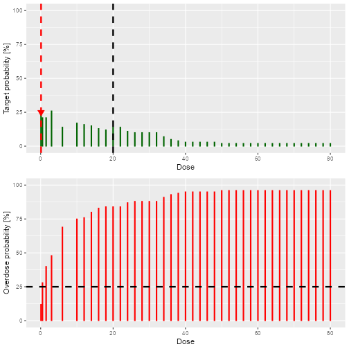 Two graphs arranged in a single column.  The upper graph shoes green lines of various heights that show the probability each dose is in the target toxicity range.  There is a big arrow pointing to the bar at a dose of 0.5, that this is the recommended dose for the next cohort.  The bars for other doses are higher, but they are not eligible for dosing because of the overdose rule illustrated in the second graph below.  The lower graph as a similar series of red lines, indicating the probability that each dose is in the overdose range.  There is a horizontal black dashed line at 25%, indicating that this is the highest acceptable probability of being in the overdose range.  The red bars for doses above 0.5 all extend above 25%, indicating that their toxicity is unacceptable.  The toxicity for doses of 0.1 and 0.5 lie below 25%.