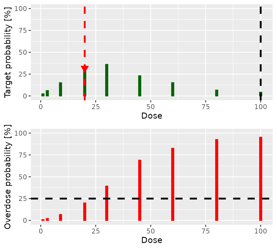 Two graphs arranged in a single column.  The upper graph shoes green lines of various heights that show the probability each dose is in the target toxicity range.  There is a big arrow pointing to the bar at a dose of 20, indicating tat this dose has the highest probability of being in the target toxicity range.  The lower graph as a similar series of red lines, indicating the probability that each dose is in the overdose range.  There is a horizontal black dashed line at 25%, indicating that this is the highest acceptable probability of being in the overdose range.  The red bars for doses of 30 and above all extend above 25%, indicating that their toxicity is unacceptable.  The toxicity for doses of 20 and below lie below 25%.