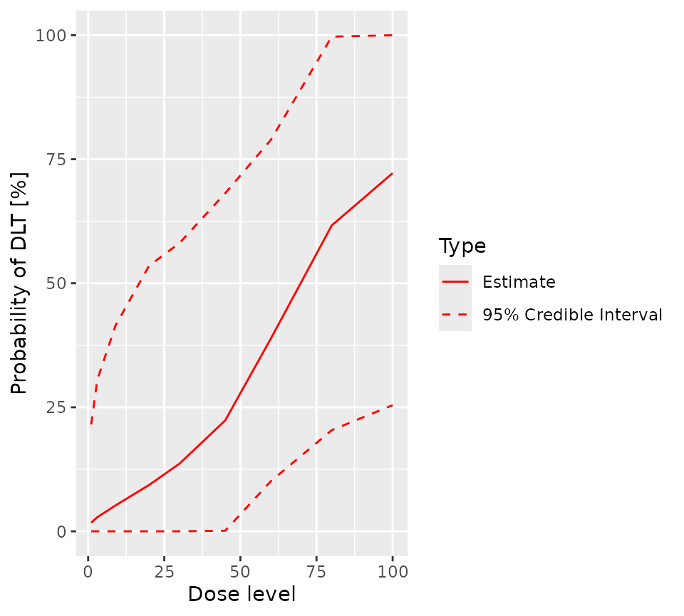 A visual representation of the prior.  The prior mean estimate of toxicity rises form almost zero for a dose of 0 to just under 0.75 for a dose of 100.  The confidence intervals are wide.