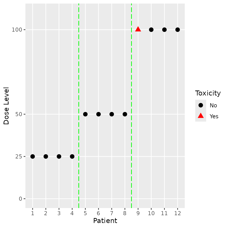 A blinded graph with patient id on the x axis and dose administered on the y axis.  Red triangles indicate reports of DLTs, black circles indicate an absense of DLTs.  However, within each cohort, patients with DLTs appear before those without.  Symbols are not annotated with patient IDs.  Vertical dashed green lines delineate cohorts.