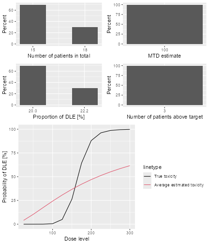 A 2x2 panel of graphs summarising the results of the DLTSim object. Refer to simSum above for a description of the individual panel elements.