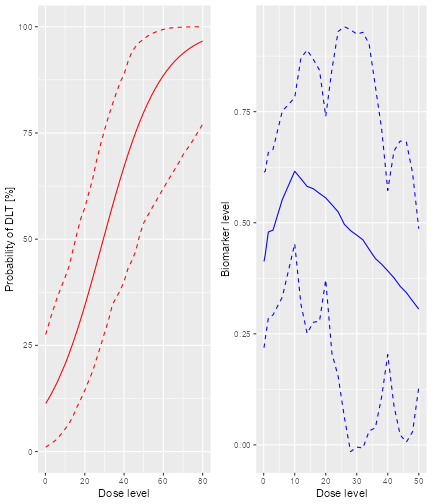 Two plots, side-by-side. The first shows the posterior estimate of the dose-toxicity curve, with a credible interval. The second shows the posterior estimate of biomarker level against dose, again with a credible interval.