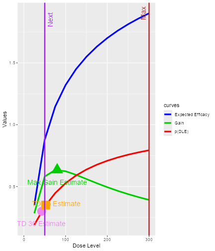 A summary the results of applying the GainNextBest object to the gain function for newDLEmodel and newEffmodel applied to data4.