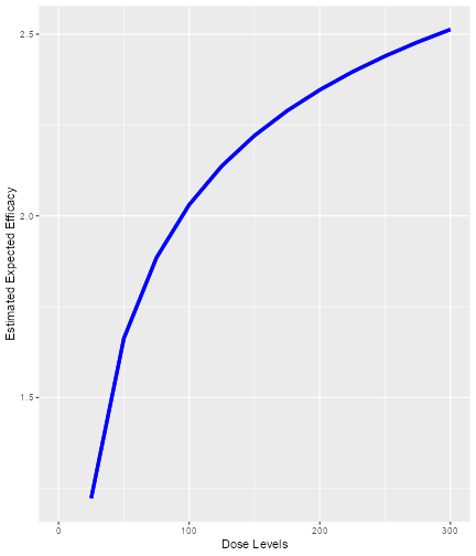 Expected efficacy against dose for the data2 object, assuming the model described by the Effmodel object.