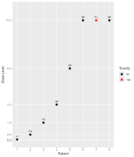 A graph with patient ID on the x axis and dose level on the y axis. A red triangle indicates that patient 7 reported a DLT. Black squares indicate that no other patient reported a toxicity. Patients 1 to 5 are dosed in an ascending fashion from 0.1 to 6. Patients 6 to 9 are dosed at 10.
