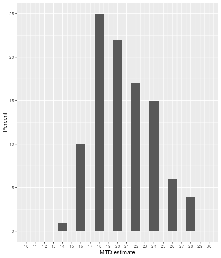 A fistogram showing the proportion of simulatd trials that identified each dose as the MTD. All but one of the simulated trials identified a dose between 16 and 26 as the MTD.