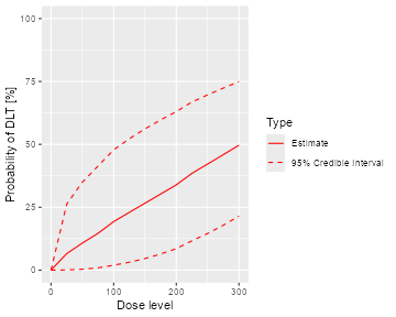 The posterior dose-toxicity curve from the one parameter power model.