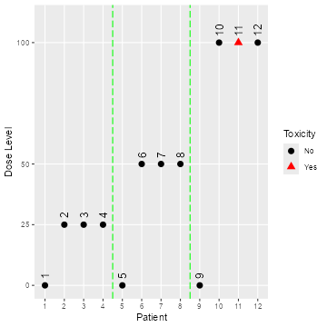 An unblinded graph with patient id on the x axis and dose administered on the y axis. Red triangles indicate patients who reported DLTs, black circles those who did not. Symbols are annotated with patient IDs. Vertical dashed green lines delineate cohorts.