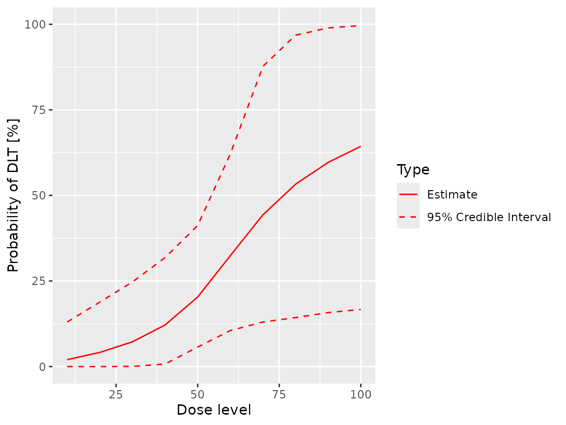 A graph of the posterior probability of toxicity (DLT only) against dose.  The mean probability of toxicity is barely above 0% at a dose of zero and rises in a sigmoidal curve to around 65% at a dose of 100.  The confidence interval is relatively narrow for low doses but widens considerably for doses over 60, extending from around 15% to 100% for a dose of 100.