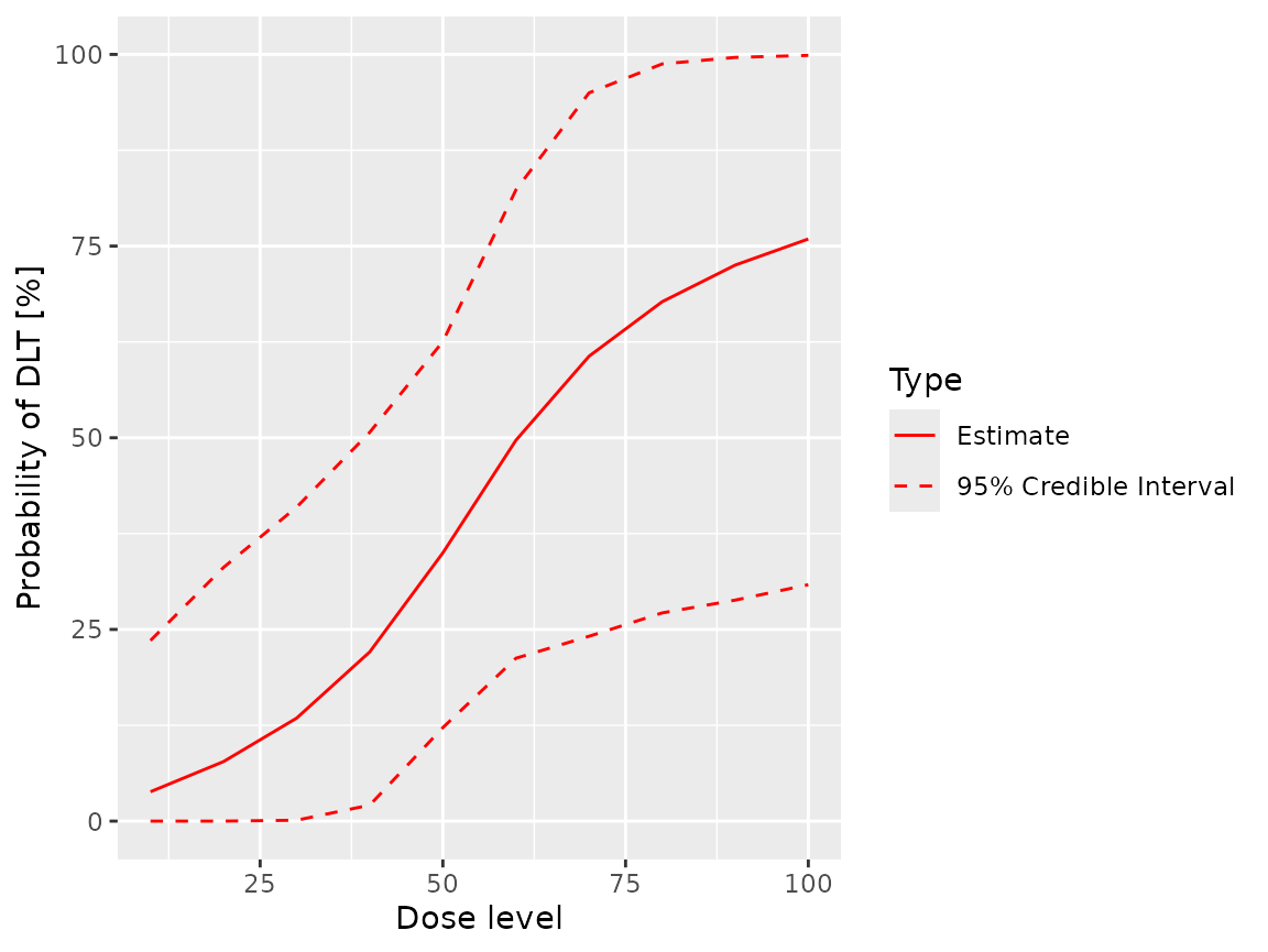 A graph of the posterior cumulative probability of toxicity (sub-toxic AE or DLT) against dose.  The mean probability of toxicity is barely above 0% at a dose of zero and rises in a sigmoidal curve to around 75% at a dose of 100.  The confidence interval is relatively narrow for low doses but widens considerably for doses over 60, extending from around 30% to 100% for a dose of 100.