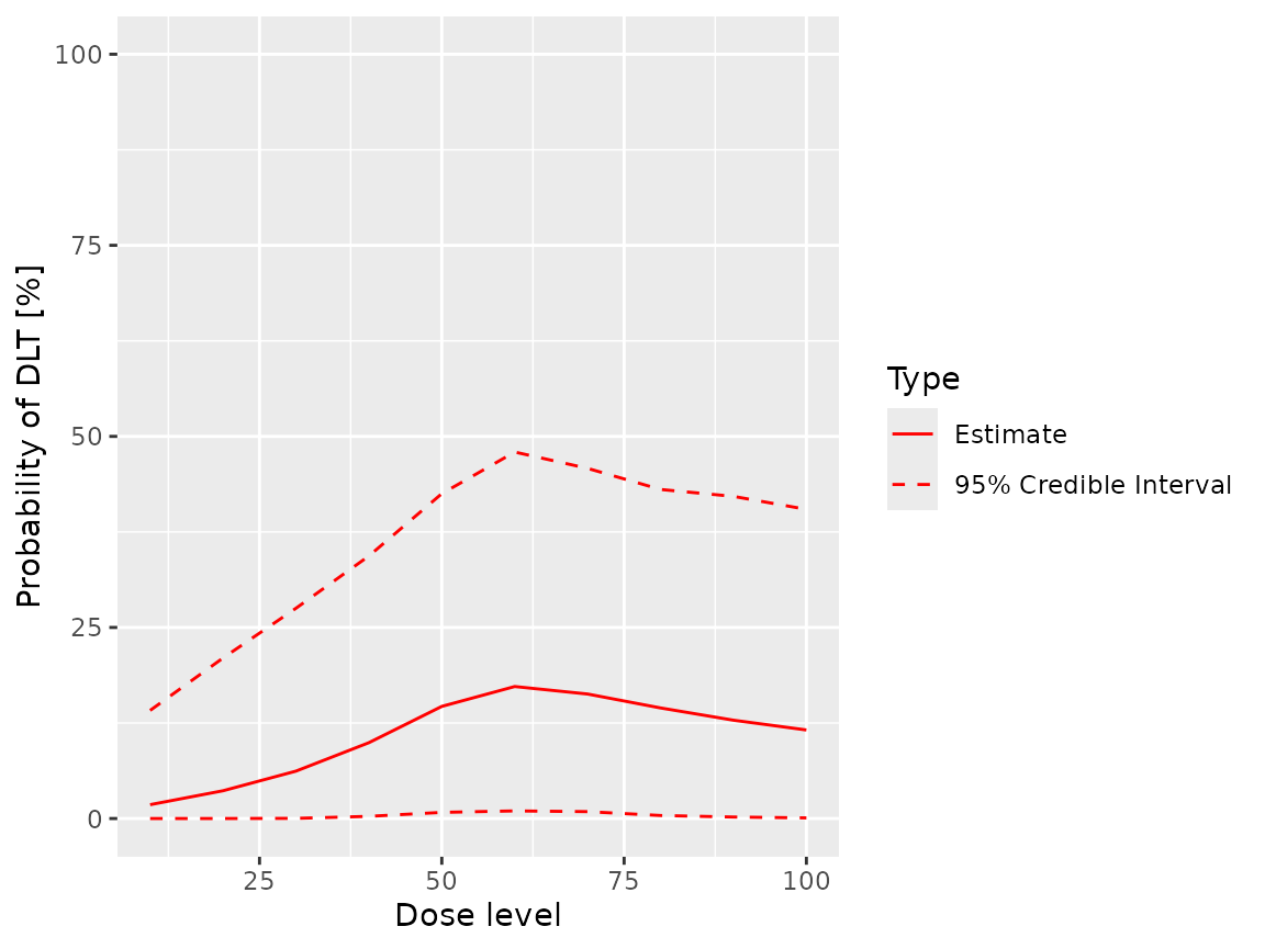 A graph of the posterior probability of sub toxic AE against dose.  The mean probability of toxicity is barely above 0% at a dose of zero, rises to a peak of about 18% at a dose of 60 before falling to around 12% at a dose of 100.  The confidence interval is relatively narrow for low doses but widens considerably for doses over 60, extending from around 30% to 100% for a dose of 100.