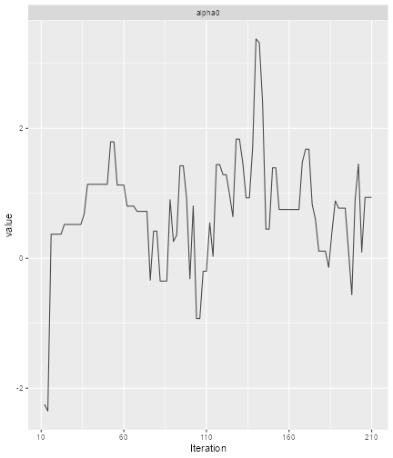 A trace plot for alpha0.  It looks like skyscrapers ina big city, but there are only just over 200 samples in the chain.