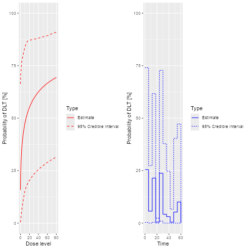Two plots in a single row.  Both show the posterior mean and ci for the probability of toxicity by dose on the y axis.  In the first plot, the x axis is dose.  In the second, it is time.