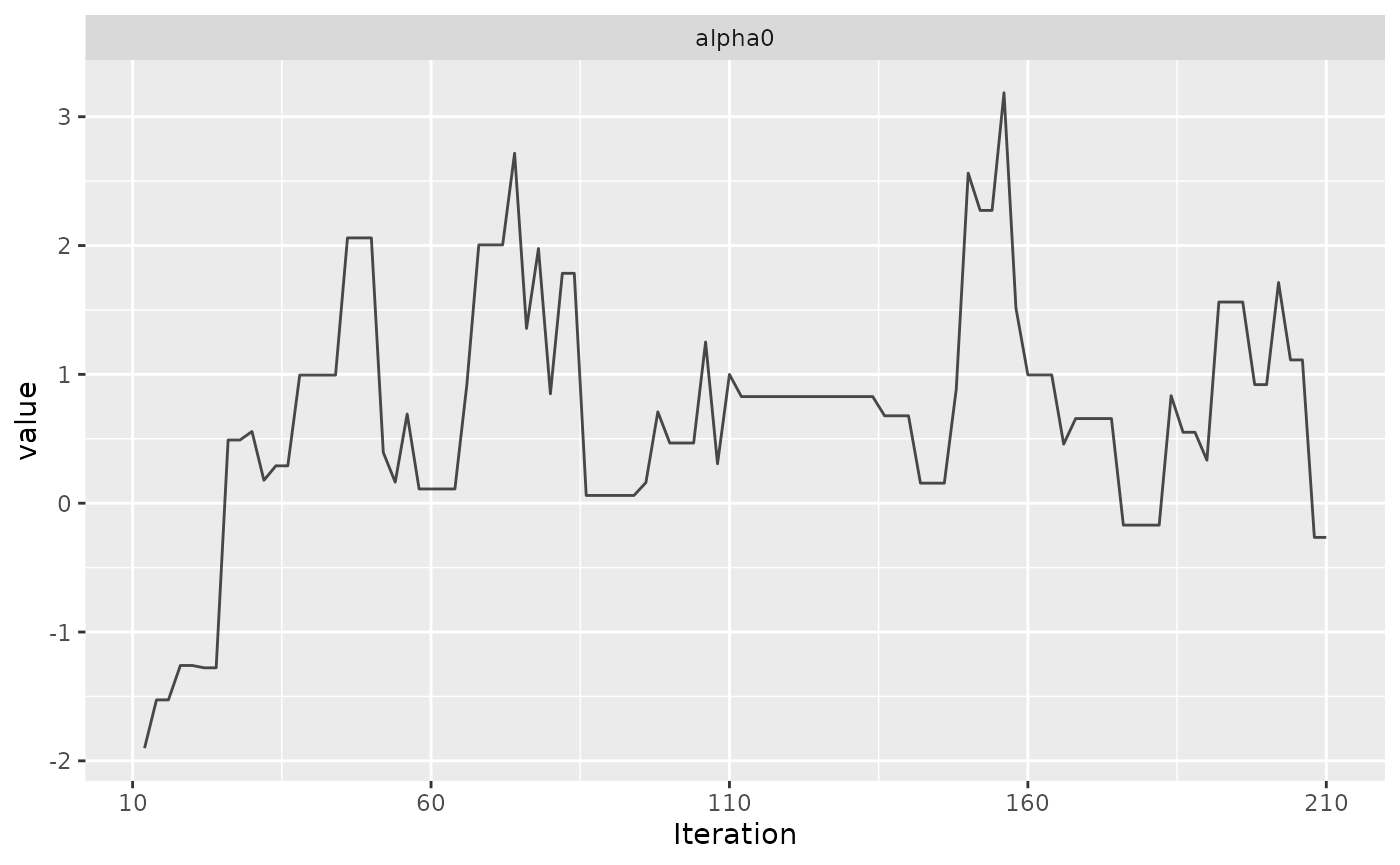 A trace plot for alpha0.  It looks like skyscrapers ina big city, but there are only just over 200 samples in the chain.