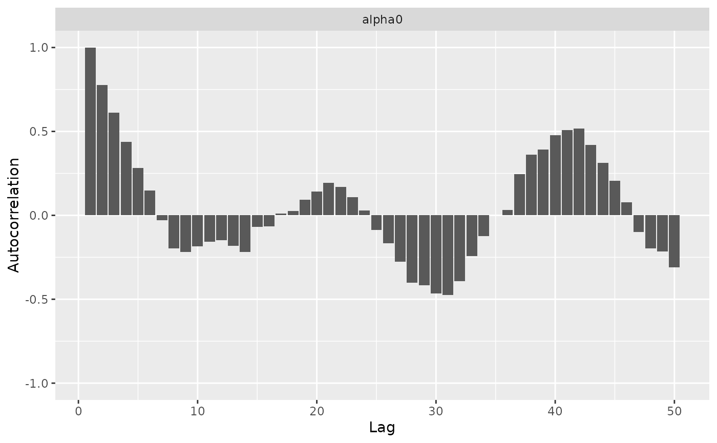 An auto correlation plot for aplha0.  There is significant auto-correlation of 0.25 or more even at lags of 50.  There is seasonality too, with three groups of negative auto-correlation and four of positive.