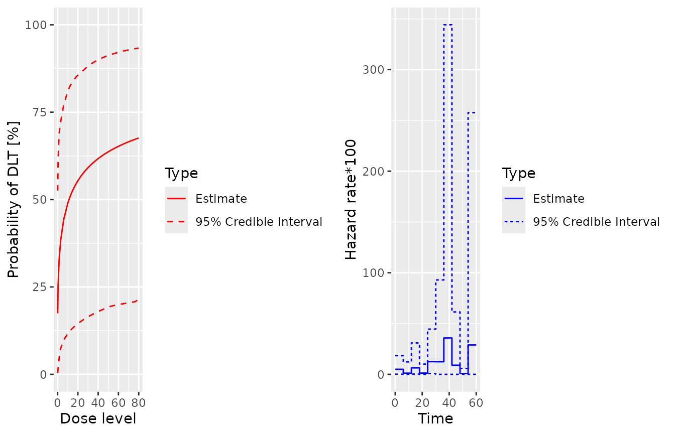 Two plots in a single row.  The first shows the posterior mean and ci for the probability of toxicity by dose.  The second shows 100 times the posterior hazard by time.