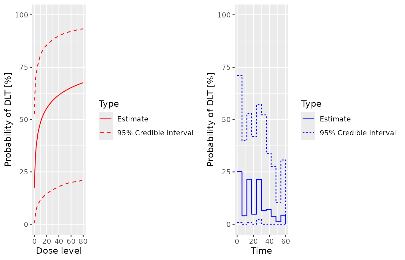 Two plots in a single row.  Both show the posterior mean and ci for the probability of toxicity by dose on the y axis.  In the first plot, the x axis is dose.  In the second, it is time.