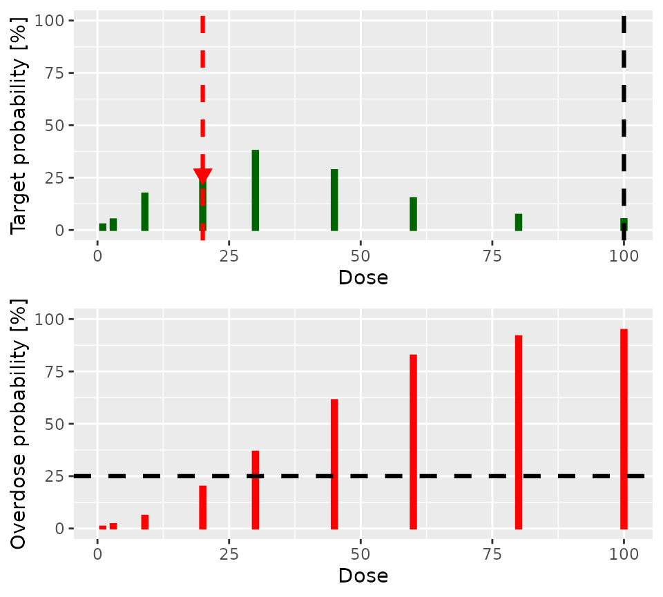 Two graphs arranged in a single column.  The upper graph shoes green lines of various heights that show the probability each dose is in the target toxicity range.  There is a big arrow pointing to the bar at a dose of 20, indicating tat this dose has the highest probability of being in the target toxicity range.  The lower graph as a similar series of red lines, indicating the probability that each dose is in the overdose range.  There is a horizontal black dashed line at 25%, indicating that this is the highest acceptable probability of being in the overdose range.  The red bars for doses of 30 and above all extend above 25%, indicating that their toxicity is unacceptable.  The toxicity for doses of 20 and below lie below 25%.