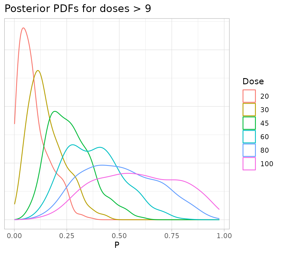 A graph showing the posterior density of of the probability of toxicity for all doses greater than nine.  The mode of each density moves to the right as dose increases.  The densities for low doses are heaviliy skewed to the left.  Densities for higher doses are more symmetric and flatter.