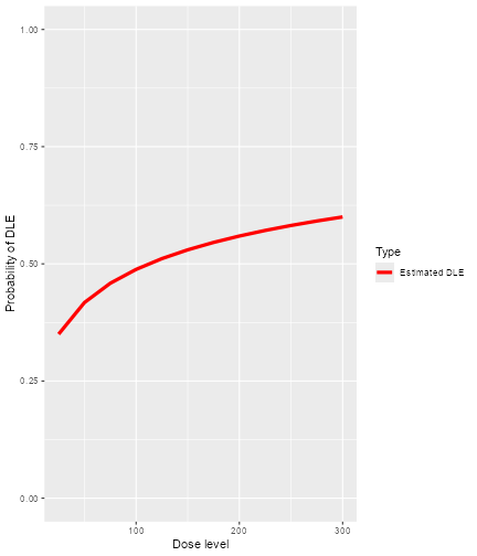 A graph with dose level on the x axis and the probability of DLT on the y axis.  The modal probability of toxicity increases with dose.  No credible interval is plotted.