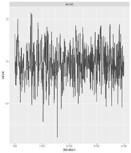 A trace plot for alpha0