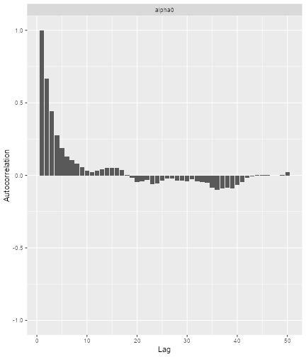 An autocorrelation plot for alpha0