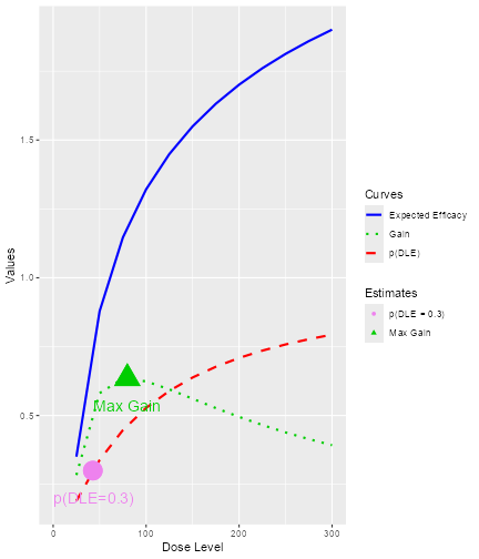 A summary of the gain function  for newDLEmodel and newEffmodel applied to data4.