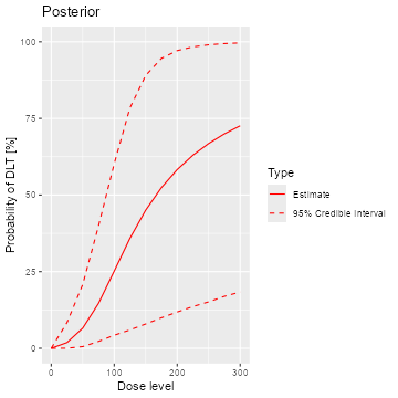 Prior and posterior dose-toxicity curves.