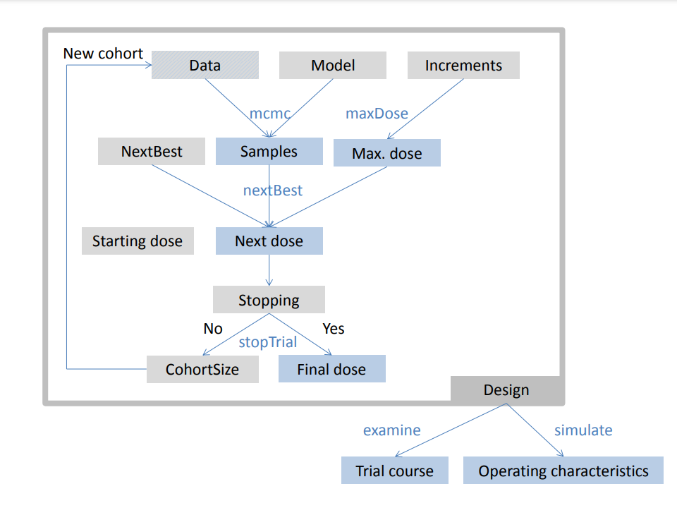 Schematic showing the general framework of an early phase dose escalation design.