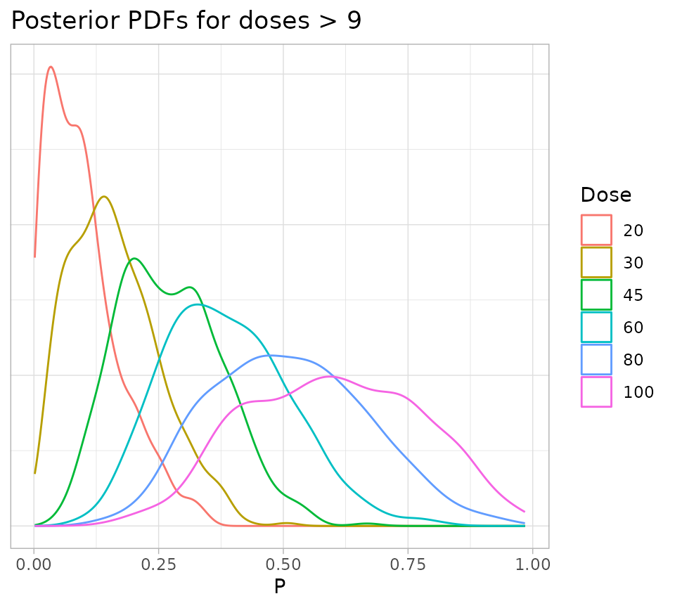 A graph showing the posterior density of of the probability of toxicity for all doses greater than nine.  The mode of each density moves to the right as dose increases.  The densities for low doses are heaviliy skewed to the left.  Densities for higher doses are more symmetric and flatter.