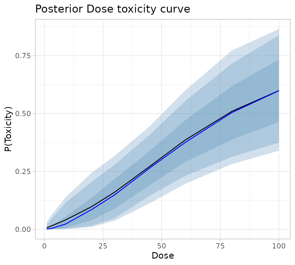 A visual representation of the posterior dose - toxicity curve.  Very closely spaced solid lines in black and blue, representing the mean and median estimate of toxicity for each dose rise almost linearly from zero percent for a dose of zero to about 55% for a dose of 100.  Shading extends to each side of the two solid lines.  The transparency of the shading increases with distance from the solid lines.  The shading is funnel shaped, with a narrow mneck at a dose of 100 and a wider mouth at a dose of 100.  The shading represents the central 90%, 80% and 50% confidence intervals for the posterior mean estimate of toxicity at each dose.