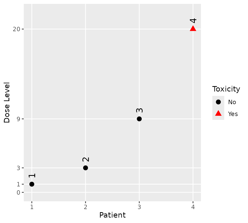 A visual representation of the data from the first four participants.  The first three, treated at doses 1, 3 and 9, do not report any toxicities.  The fourth, treated at 20, does.