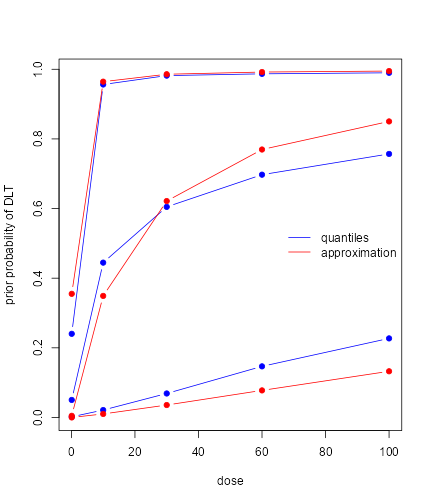 A graph showing the relationship between the requested quantiles of the prior and those obtained from MinimalInformative.  The approximation is less than ideal.