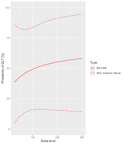 A graph similar to those above, but based on the DLTmodel object.