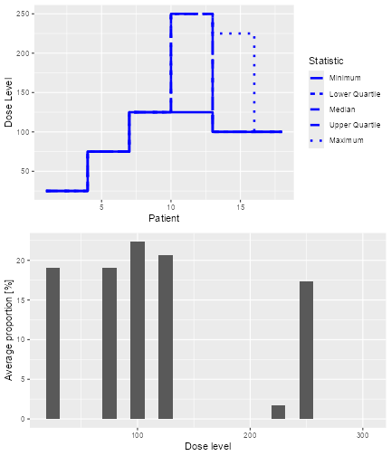 Two graphs in a single column describing the dose allocations in the DLTSim object.