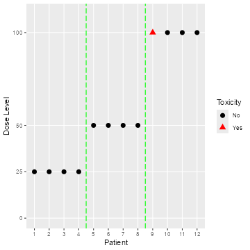 A blinded graph with patient id on the x axis and dose administered on the y axis.  Red triangles indicate reports of DLTs, black circles indicate an absense of DLTs.  However, within each cohort, patients with DLTs appear before those without.  Symbols are not annotated with patient IDs.  Vertical dashed green lines delineate cohorts.