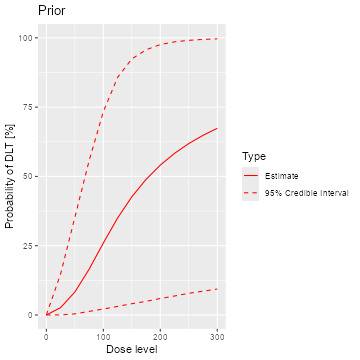 Prior and posterior dose-toxicity curves.